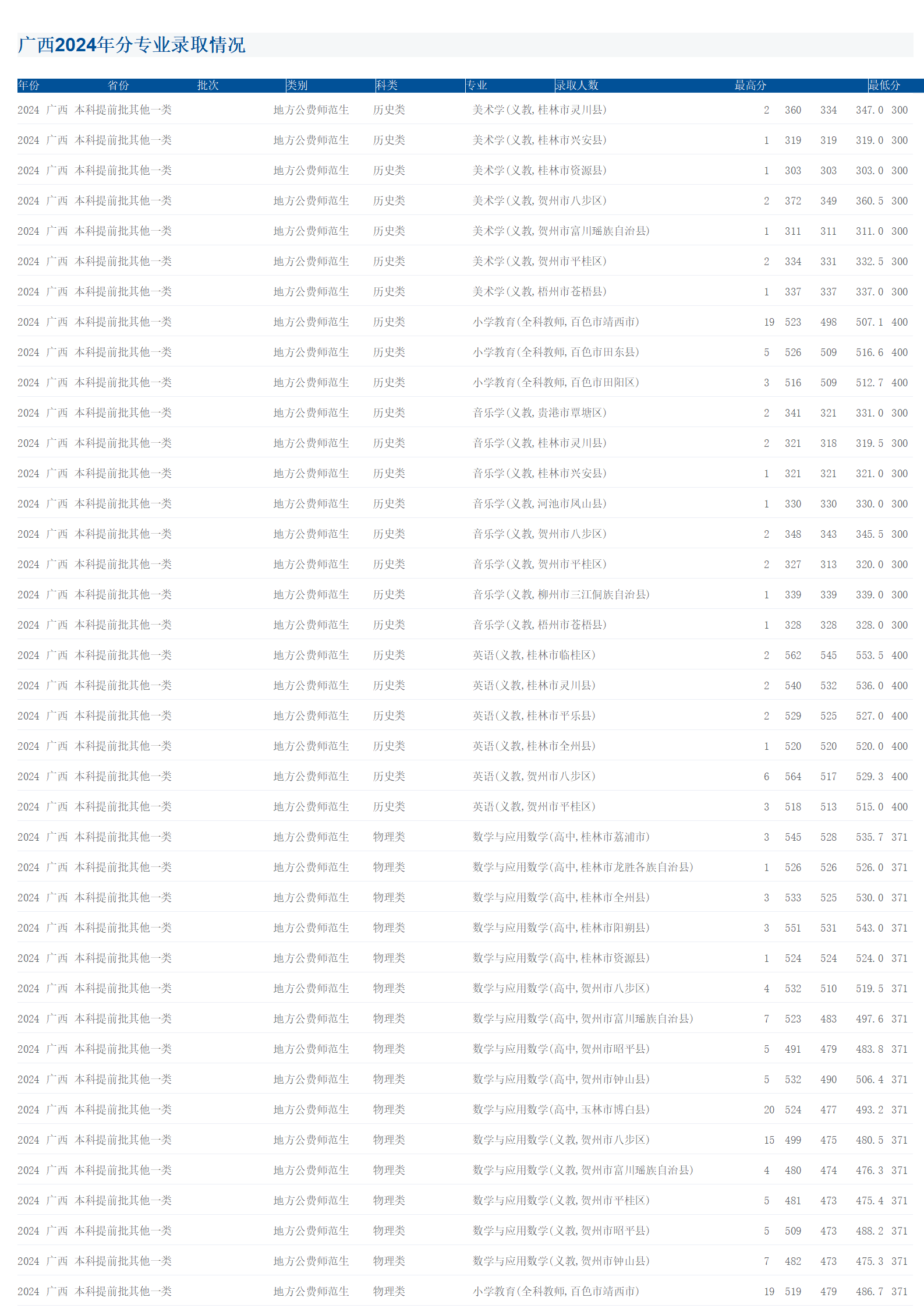 贺州学院－2024年招生分数线（广西）